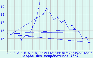 Courbe de tempratures pour Lahr (All)