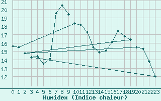 Courbe de l'humidex pour Paray-le-Monial - St-Yan (71)