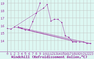 Courbe du refroidissement olien pour Les Marecottes