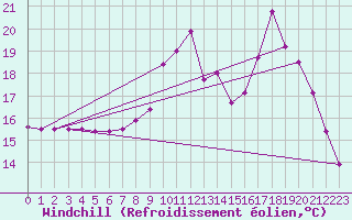 Courbe du refroidissement olien pour Gourdon (46)