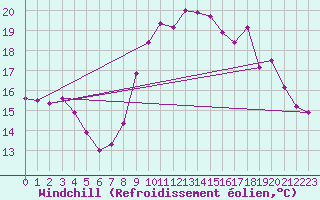 Courbe du refroidissement olien pour Cap Cpet (83)