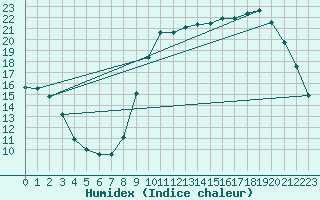 Courbe de l'humidex pour Angliers (17)