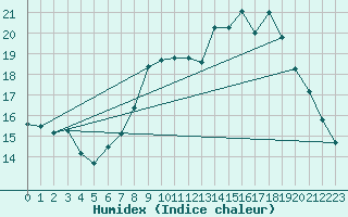 Courbe de l'humidex pour Jabbeke (Be)