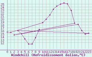 Courbe du refroidissement olien pour Ble / Mulhouse (68)