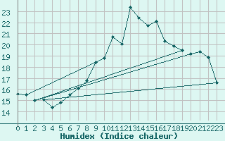 Courbe de l'humidex pour Chaumont (Sw)