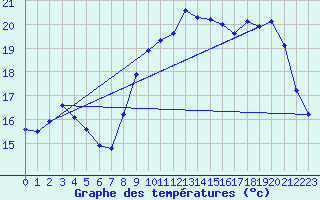 Courbe de tempratures pour Biscarrosse (40)