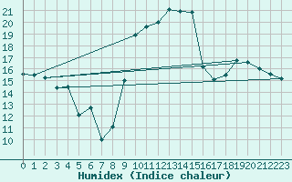 Courbe de l'humidex pour Mont-de-Marsan (40)