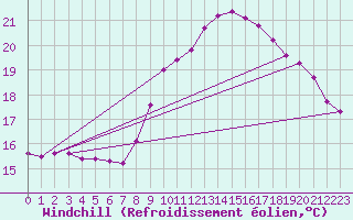 Courbe du refroidissement olien pour Corsept (44)