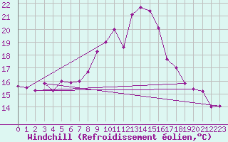 Courbe du refroidissement olien pour Ylistaro Pelma
