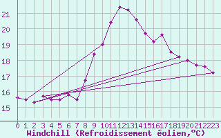 Courbe du refroidissement olien pour La Coruna