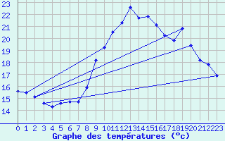 Courbe de tempratures pour Hohrod (68)