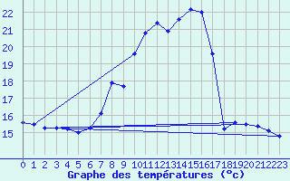 Courbe de tempratures pour Tudela