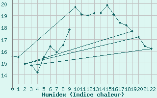 Courbe de l'humidex pour Kroelpa-Rockendorf