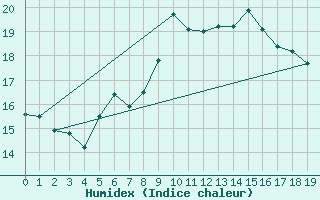Courbe de l'humidex pour Kroelpa-Rockendorf
