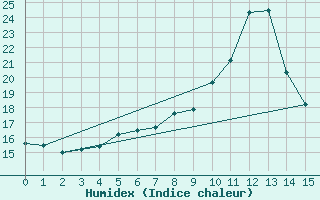 Courbe de l'humidex pour Westdorpe Aws