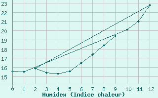 Courbe de l'humidex pour Luedge-Paenbruch