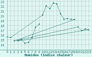 Courbe de l'humidex pour Ile Rousse (2B)