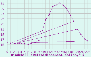 Courbe du refroidissement olien pour Coimbra / Cernache
