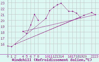 Courbe du refroidissement olien pour Sller
