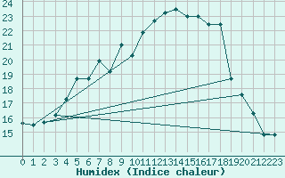 Courbe de l'humidex pour Pasvik