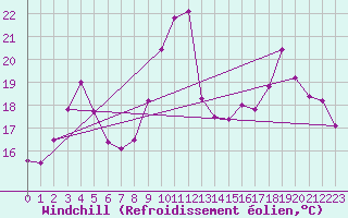 Courbe du refroidissement olien pour Vichy (03)