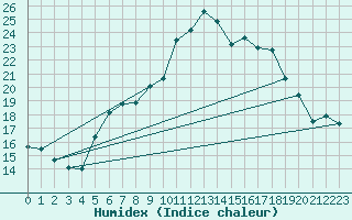 Courbe de l'humidex pour Emden-Koenigspolder