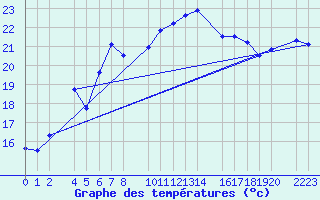 Courbe de tempratures pour Sller