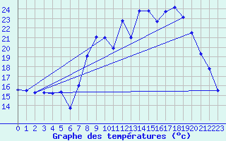 Courbe de tempratures pour Figari (2A)