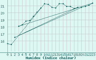 Courbe de l'humidex pour Sennybridge