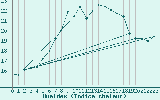 Courbe de l'humidex pour Brocken