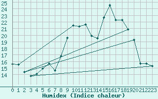 Courbe de l'humidex pour Alistro (2B)