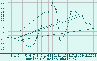 Courbe de l'humidex pour Sgur (12)