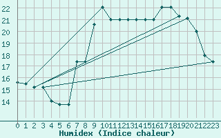 Courbe de l'humidex pour Pratica Di Mare