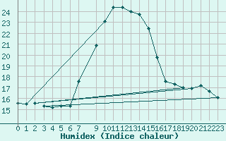 Courbe de l'humidex pour Hoerby