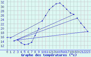 Courbe de tempratures pour Cadenet (84)