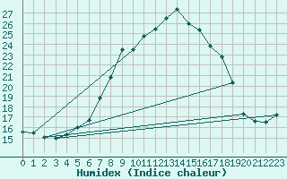 Courbe de l'humidex pour Herstmonceux (UK)