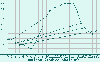 Courbe de l'humidex pour Talavera de la Reina