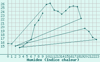 Courbe de l'humidex pour Werl