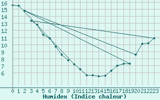 Courbe de l'humidex pour Fort McMurray CS, Alta.