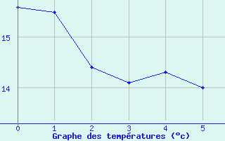 Courbe de tempratures pour Cours-la-Ville (69)