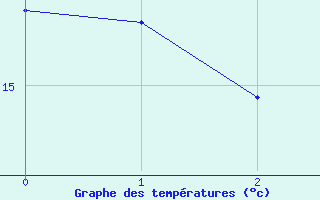 Courbe de tempratures pour Fontenay (85)