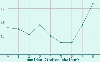 Courbe de l'humidex pour Rgusse (83)