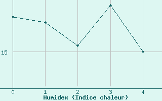 Courbe de l'humidex pour Rgusse (83)