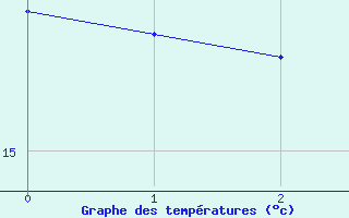 Courbe de tempratures pour Sarmasu