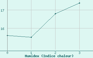 Courbe de l'humidex pour Gabo Island