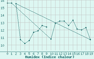 Courbe de l'humidex pour Isenvad