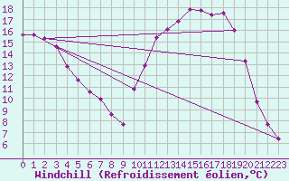 Courbe du refroidissement olien pour Amur (79)