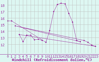 Courbe du refroidissement olien pour Neuville-de-Poitou (86)