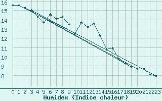 Courbe de l'humidex pour Ponferrada