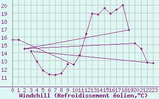 Courbe du refroidissement olien pour Mcon (71)